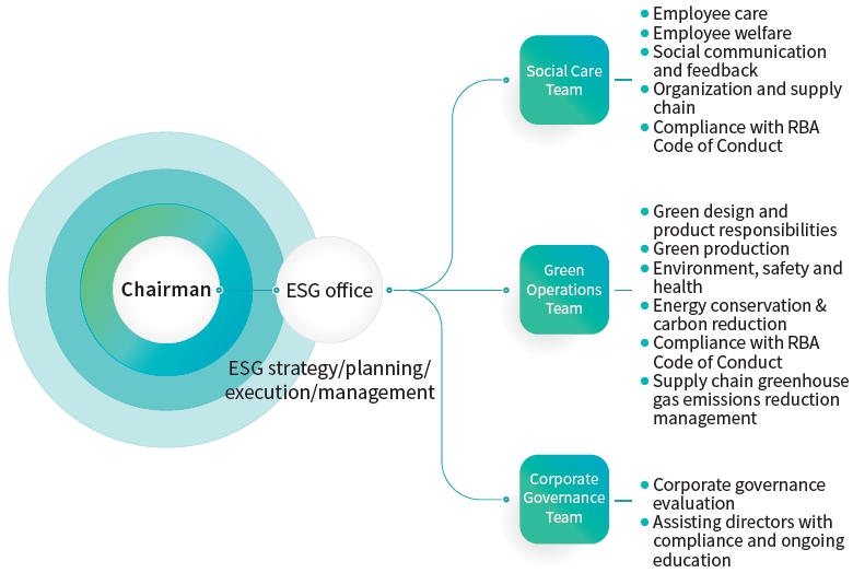 ESG office 組織圖