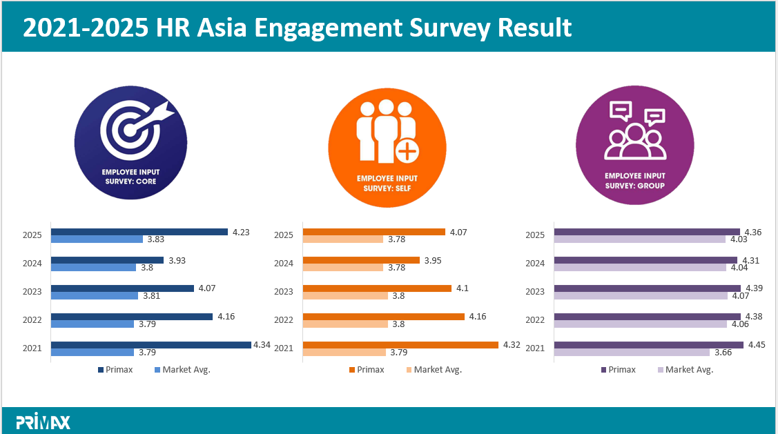 2021 2025 HR Asia Engagement Survey Result
