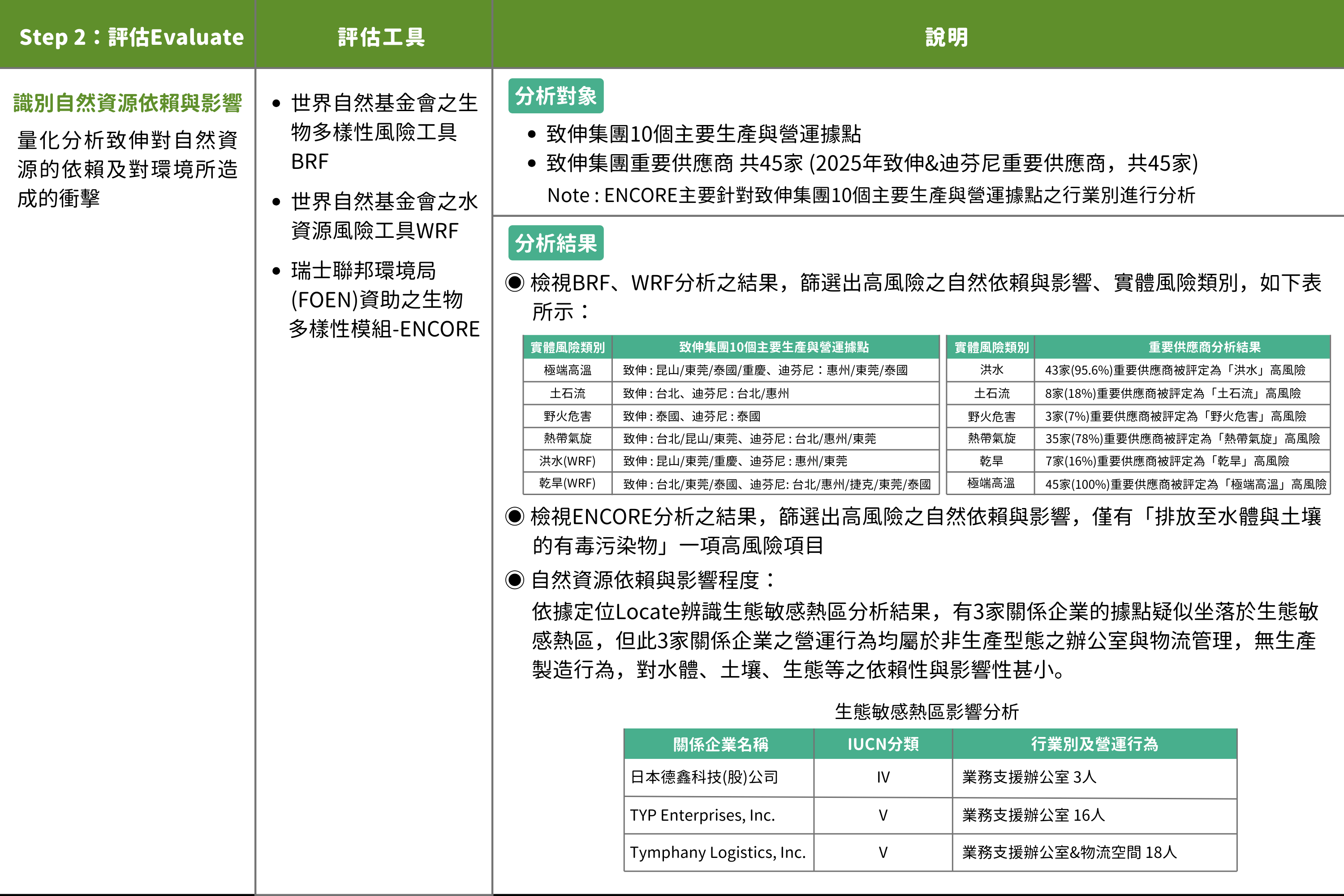 02 Step 2評估Evaluate