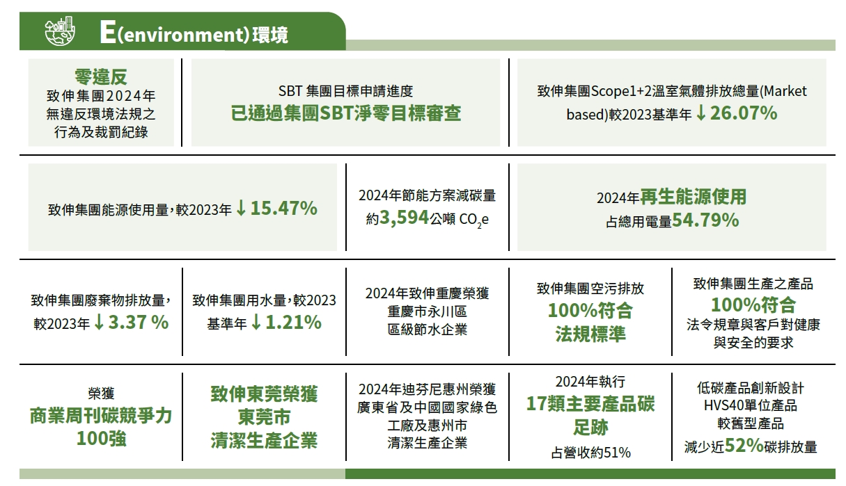 環境績效