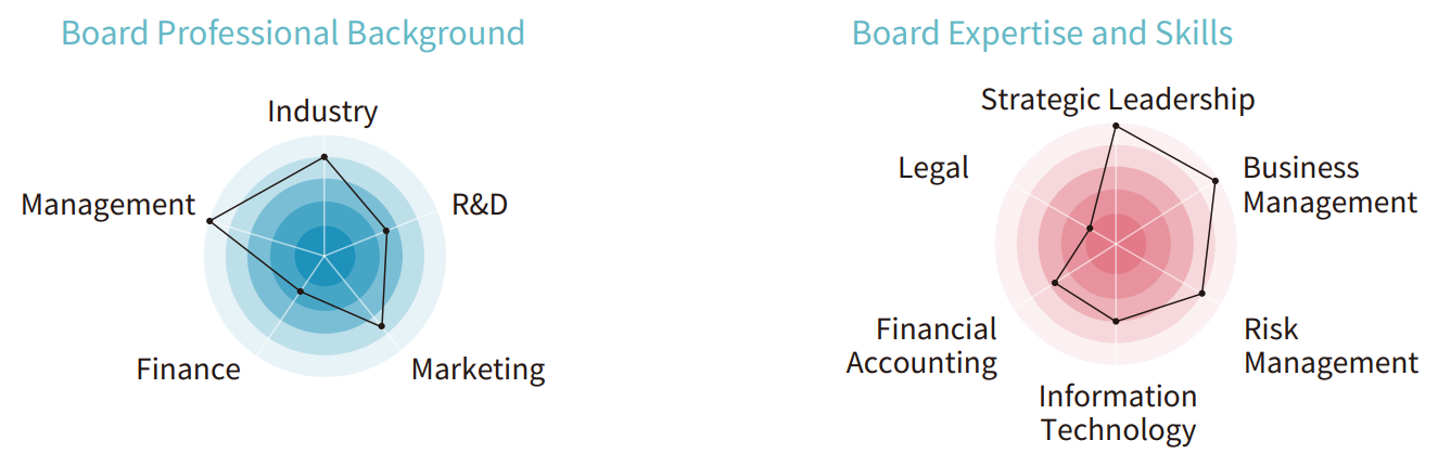 board 5