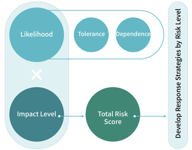 risk 5