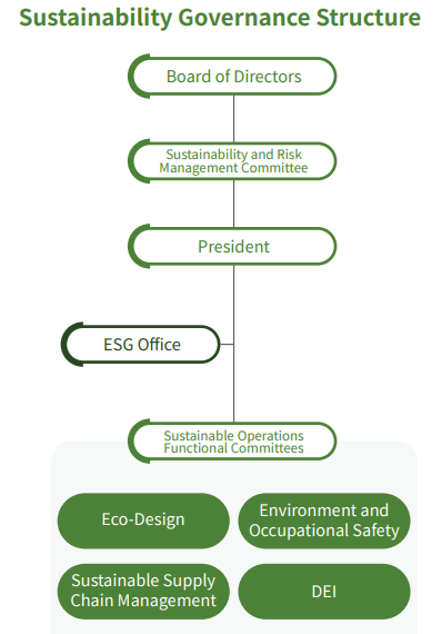 ESG office 組織圖