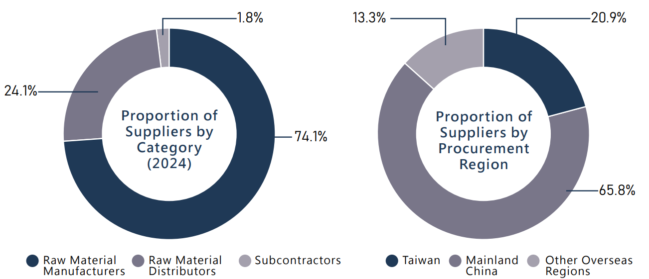 supplier 1