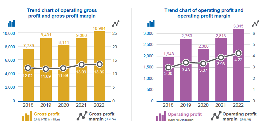 GM% & OpM% trend till 2019