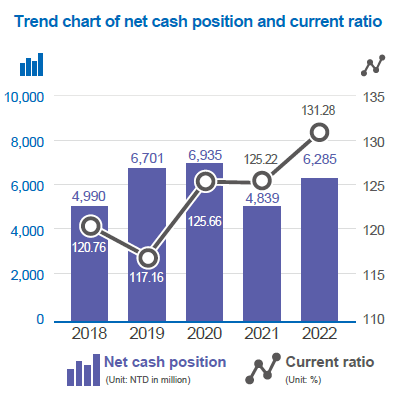 Net Cash & Current Ratio trend