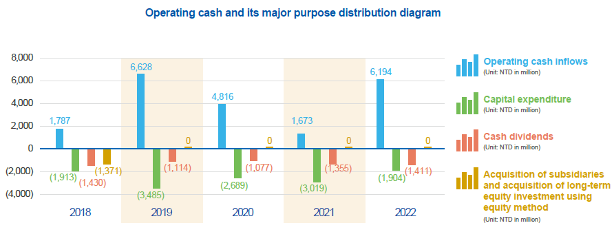 Cashflow, Capex, Dividend trend till 2019