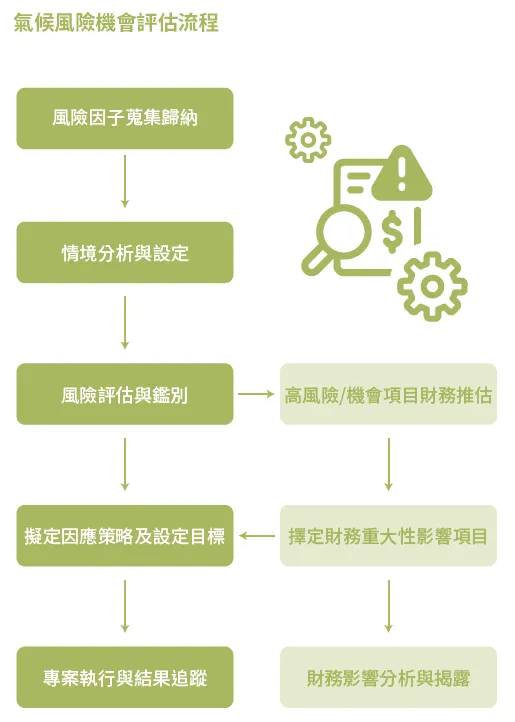 風險與機會評估